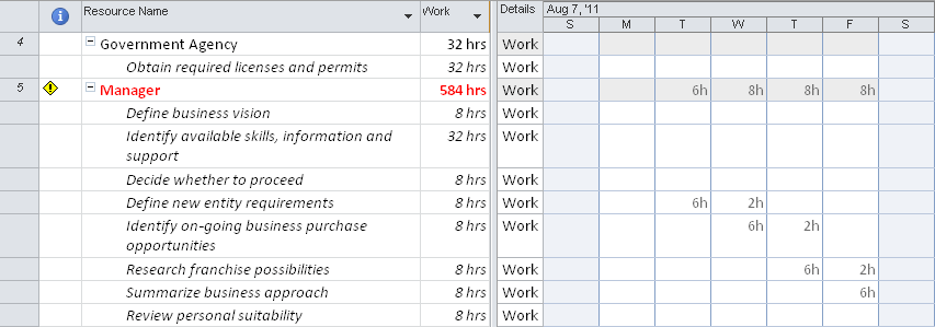 The Resource Usage view shows how resources are allocated for each time period as well as the specific assignments that contribute to that allocation.