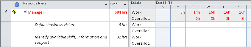 Add the Overallocation field to the Resource Usage view to see the number of hours (or other time period) by which each resource is overallocated.