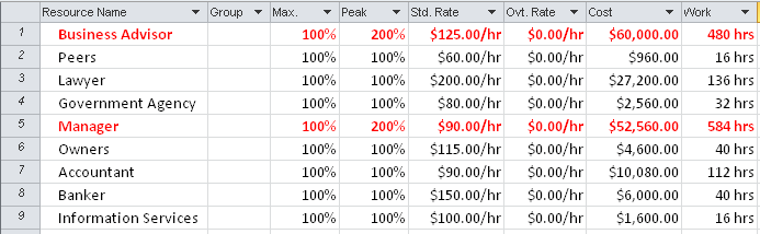 By reviewing resources’ Peak fields, you can quickly see how many resources are allocated and whether they’re available to take on more assignments.