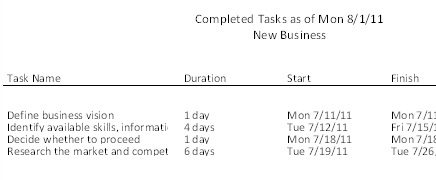 The Completed Tasks report shows all tasks that are reported as complete so far.