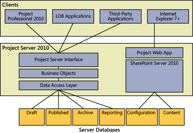 Project Server 2010 is a layered application including a database layer, a middle layer, and a presentation or client layer.