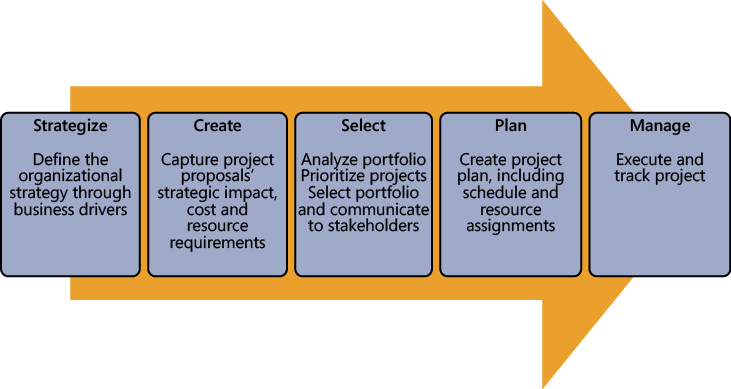 The project portfolio management life cycle is a five-phase process that starts with business driver definition and ends with project execution.