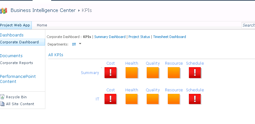 Dashboards provide visual snapshots of your projects’ key performance indicators.