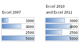 Data bar comparison for Excel 2007, Excel 2010, and Excel 2011.