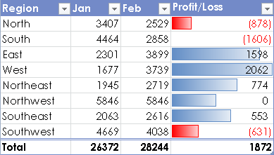 Positive and negative data bars with the axis removed.