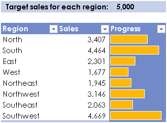 Use data bars to track progress toward a goal.