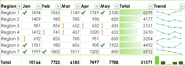 Use sparklines to quickly see trends in your data.