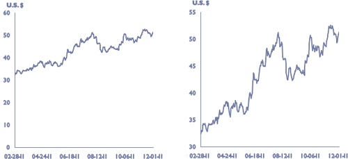 The chart shown on the left has an automatic vertical axis scale. The same chart on the right has a fixed vertical axis scale.