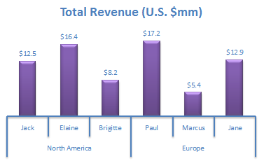 Example column chart with salespeople grouped by region.