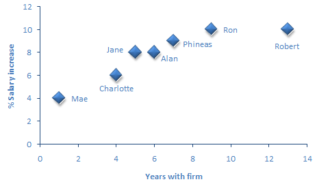 Scatter chart using sample data provided in Figure 20-18.