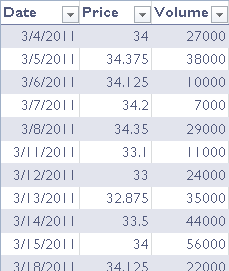 A sample data excerpt from a price/volume chart.