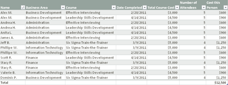 Sample PivotTable data from Pivot Data.xlsx.