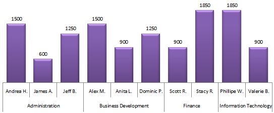 Column chart grouped by Business Area and then Name.