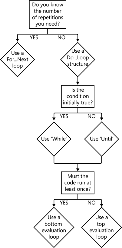 A summary of the decision process for selecting the best type of loop for your macro.