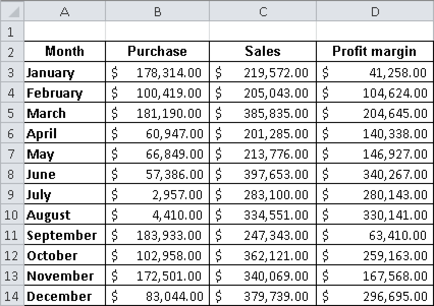 The profit margin is calculated for all months.