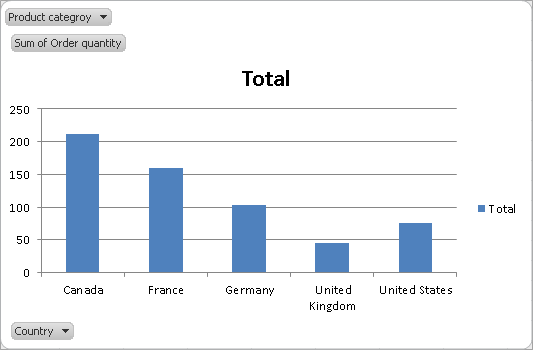 The PivotChart is created.