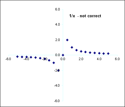 This presentation of 1/x is incorrect because the error values are shown as zero.