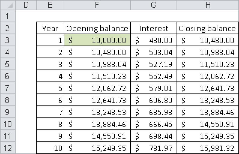 Progress of an account with an opening balance of $10,000.