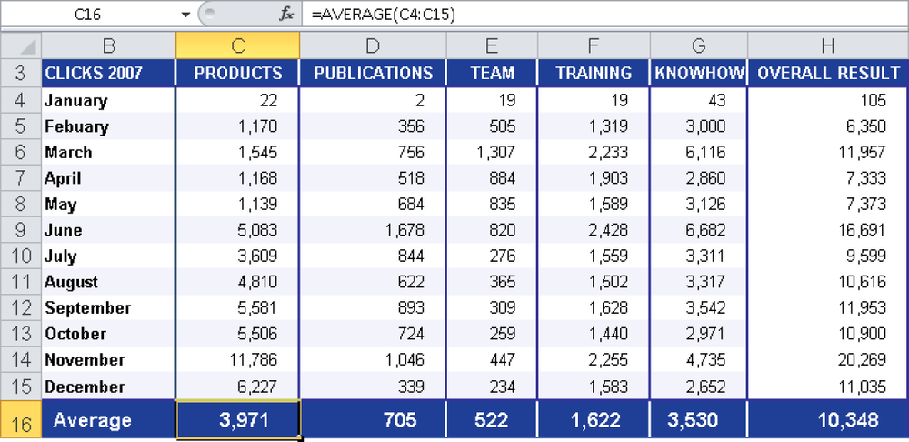 Calculating the average visits per website area with AVERAGE().