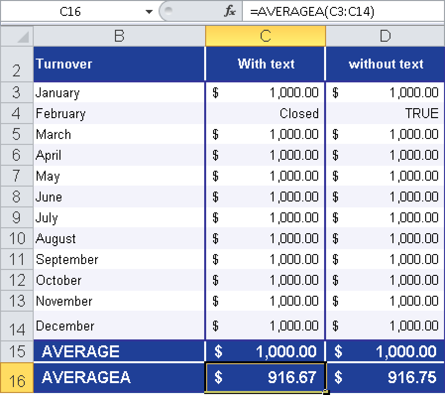 The calculation of AVERAGEA() includes text and logical values.