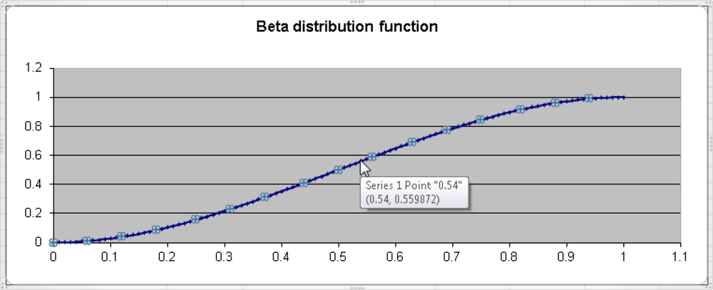 The BETA.DIST() function returns the y-value of the distribution function.