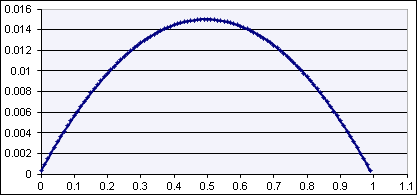 The beta density function in an interval of [0.1] with p and q = 1.