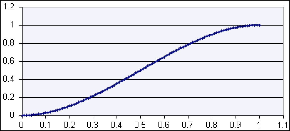 The cumulative beta distribution function in an interval of [0.1] with p and q = 1.