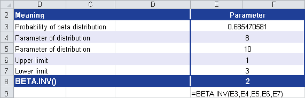 Calculation of BETA.INV().