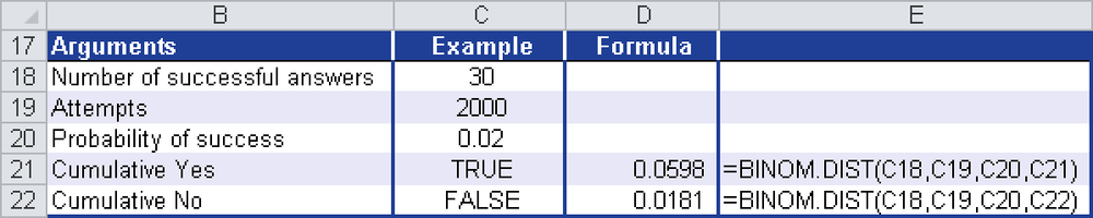 BINOM.DIST() returns the probability for a binomial distributed random variable.