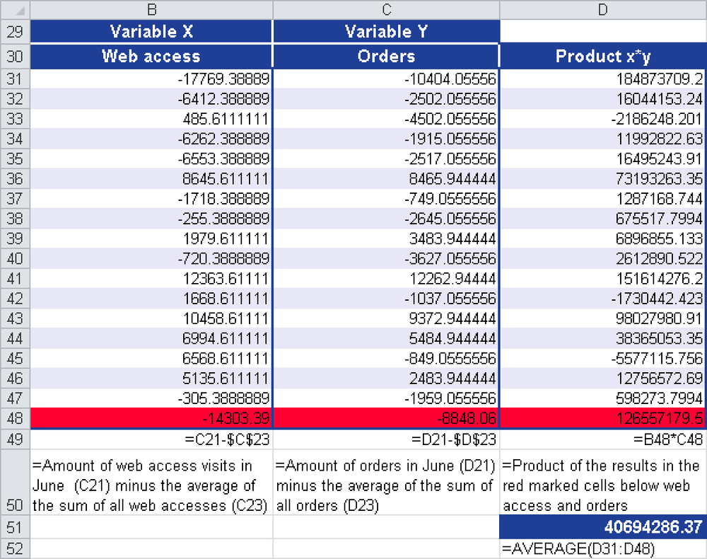 Calculating the covariance by using a mathematical formula.