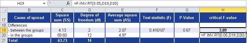 The results of the unifactorial variance analysis.