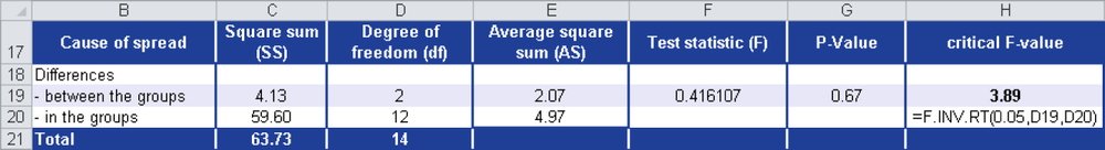 Calculating the univariate variance analysis and the critical F-value.