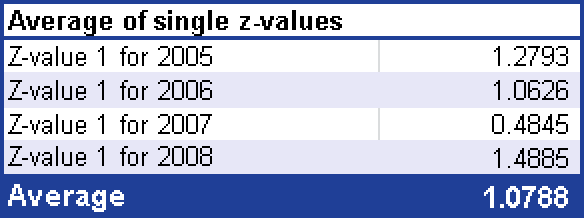 Calculating the average from the z-values.