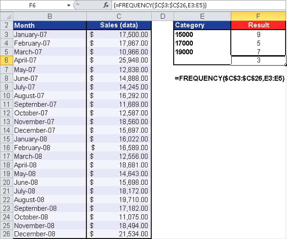 The sales are divided into classes to calculate the frequency.