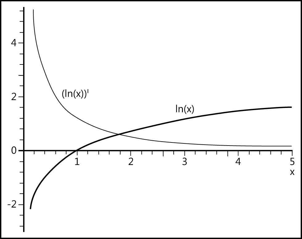 The logarithm function.