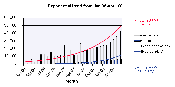 The exponential trend lines for website visits and online orders.