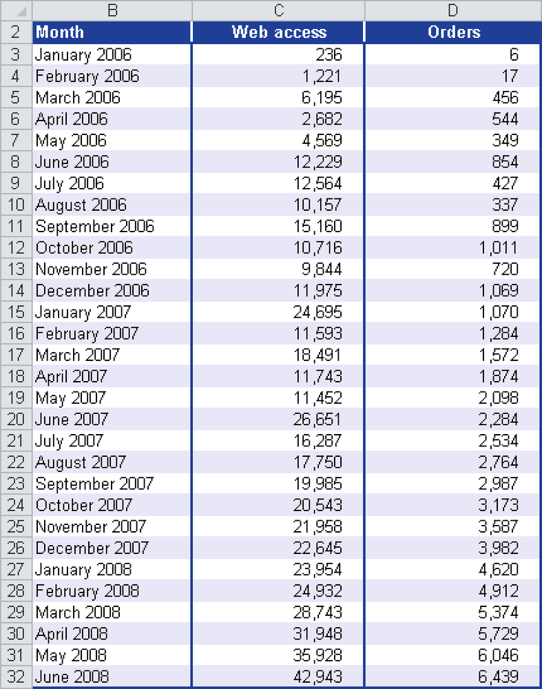 Website visits and online orders through June 2008.