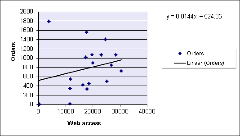 The regression line with the calculated intercept of 524.05.