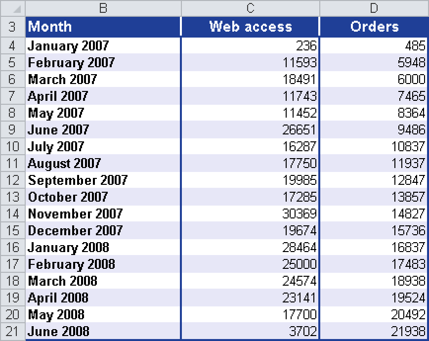 Comparing the website visits with the online orders.