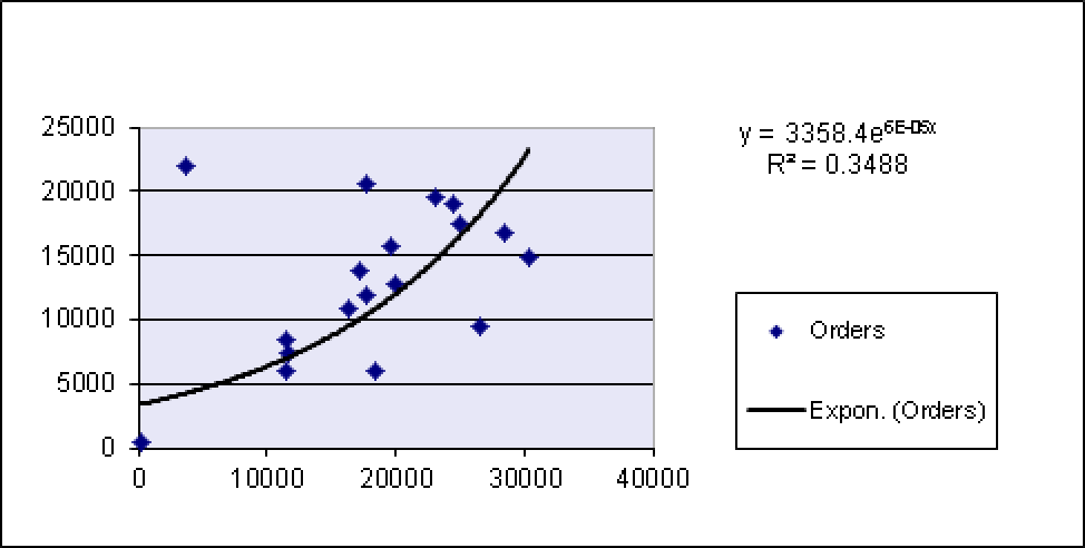 Orders as an exponential trend line.