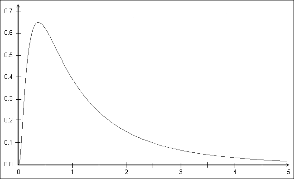 Probability density of the lognormal distribution with μ = 0 and σ = 1.