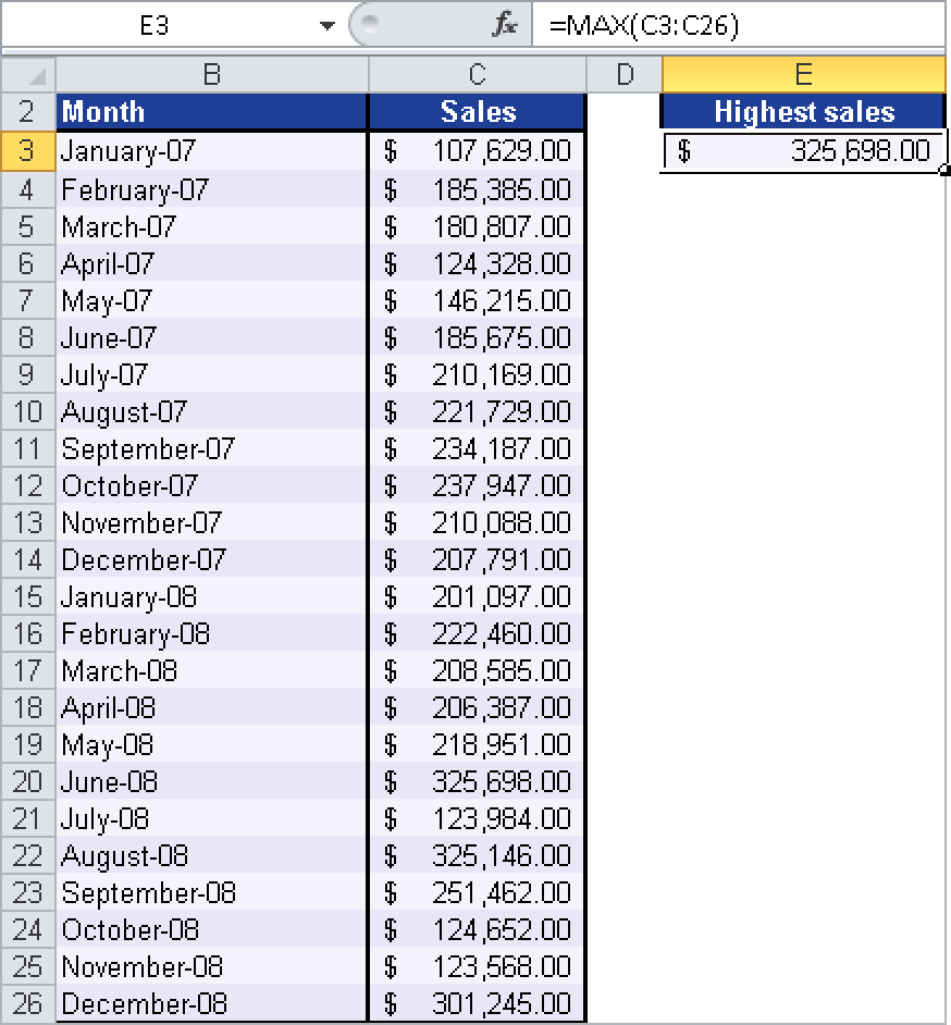 The MAX() function finds the highest value in a table.