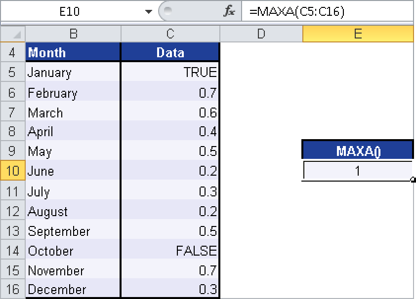 MAXA() calculates the largest value in a data set containing text and logical values.