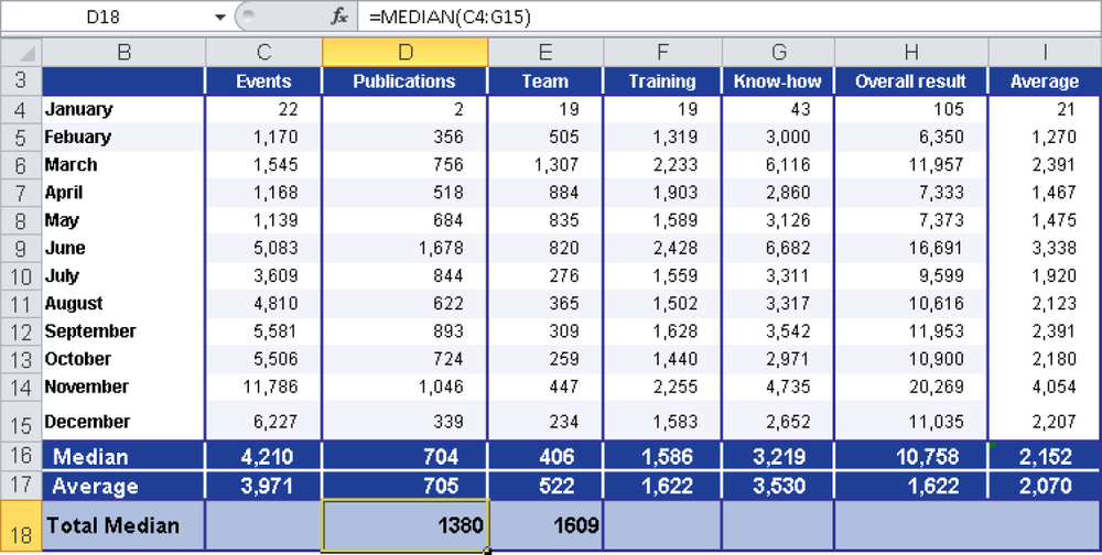 Calculating the median and the mean for the website visits.