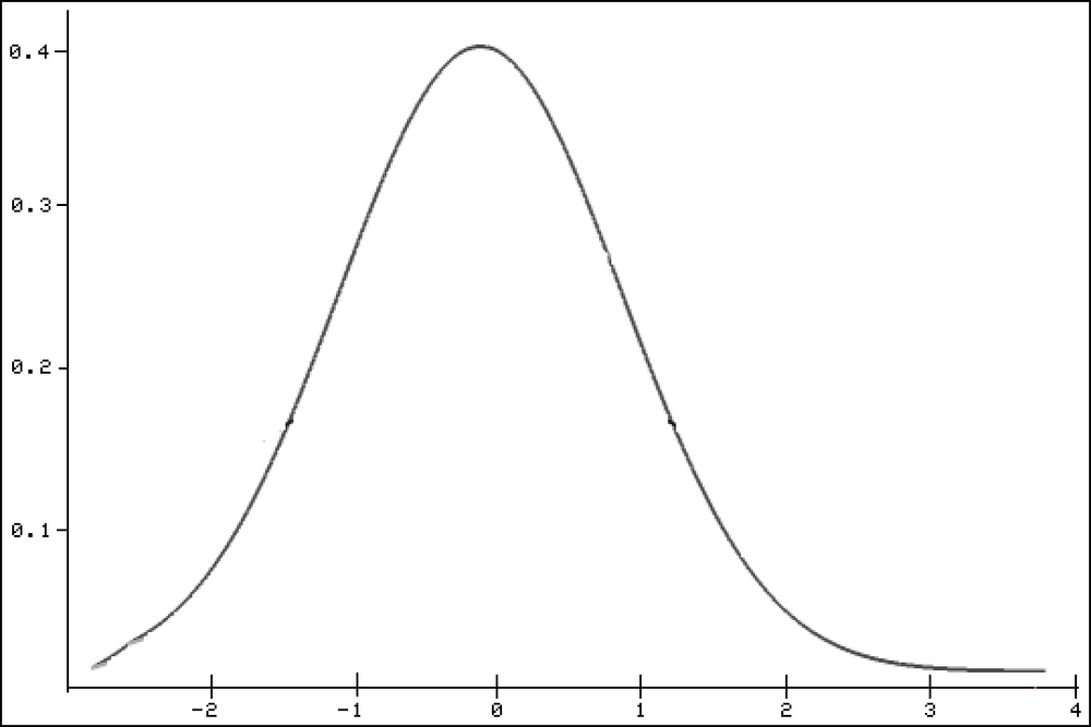 Different density functions for normal distributed random variables.