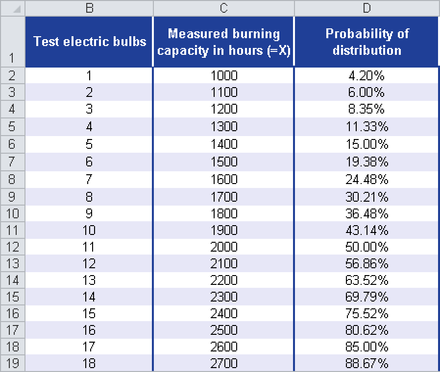 The performances with the associated probabilities.