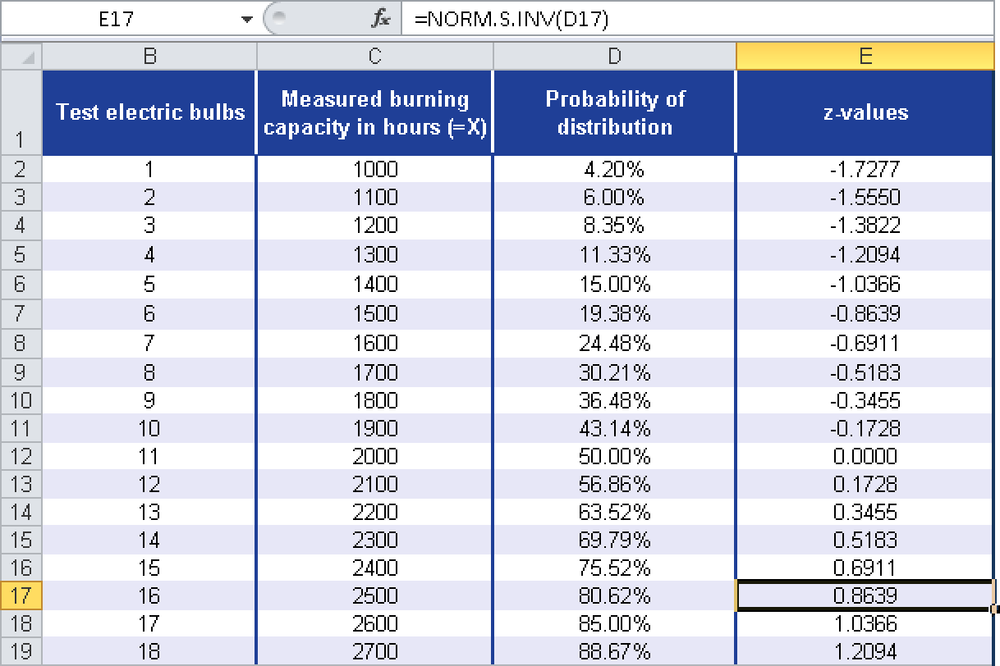 Calculating the standard normal distributed variables with NORM.S.INV().