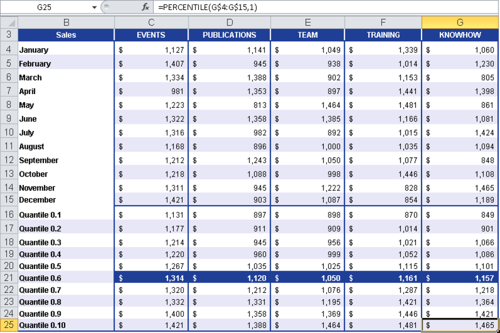 The quantiles are calculated in 10-percent increments.