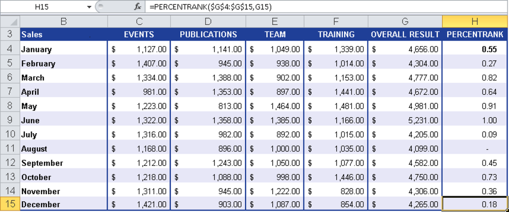 Percentile rank for the monthly sales of different business units.