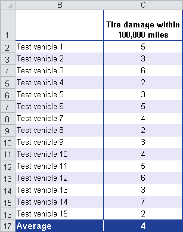 The analysis of the tires indicates an error rate of four per 100,000 miles.